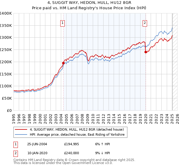 4, SUGGIT WAY, HEDON, HULL, HU12 8GR: Price paid vs HM Land Registry's House Price Index