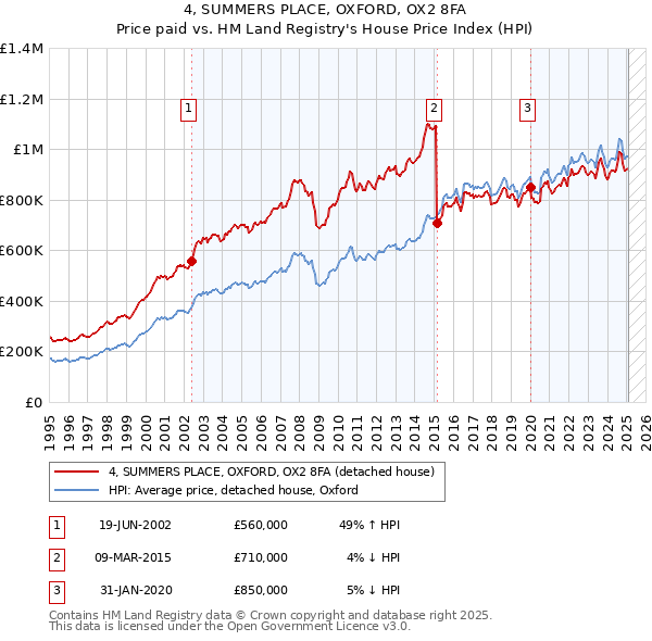 4, SUMMERS PLACE, OXFORD, OX2 8FA: Price paid vs HM Land Registry's House Price Index