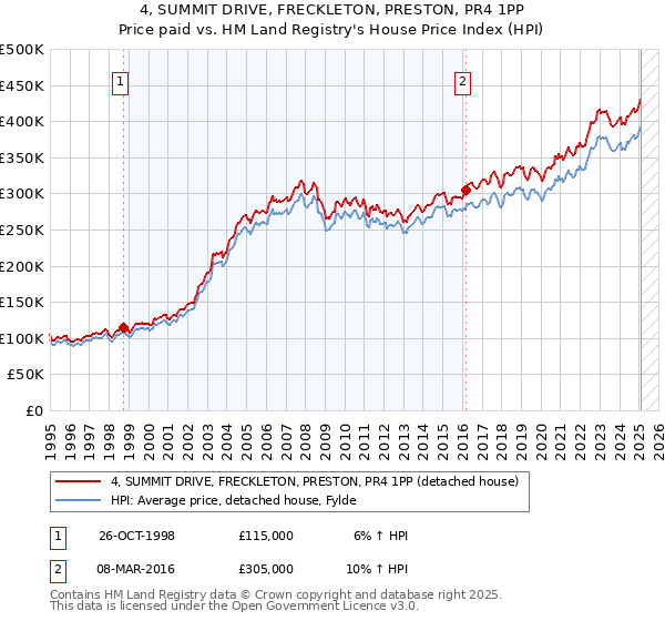 4, SUMMIT DRIVE, FRECKLETON, PRESTON, PR4 1PP: Price paid vs HM Land Registry's House Price Index