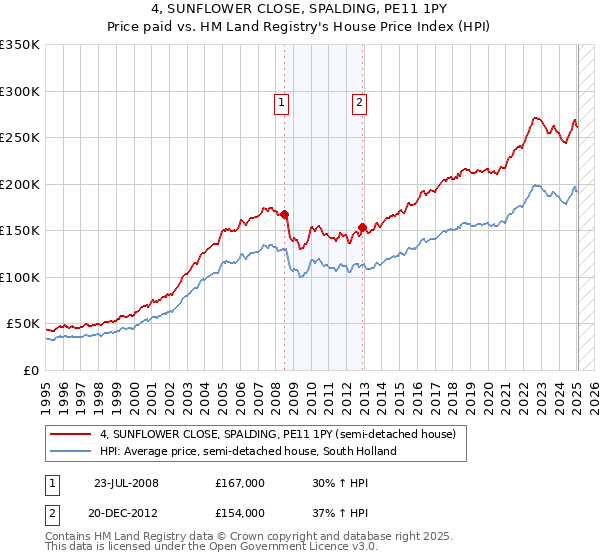 4, SUNFLOWER CLOSE, SPALDING, PE11 1PY: Price paid vs HM Land Registry's House Price Index