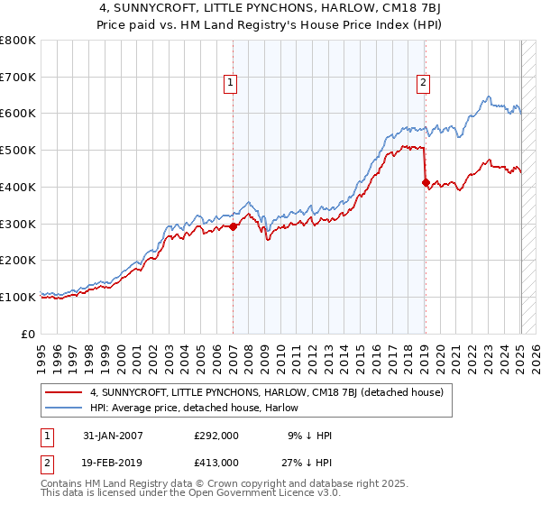 4, SUNNYCROFT, LITTLE PYNCHONS, HARLOW, CM18 7BJ: Price paid vs HM Land Registry's House Price Index