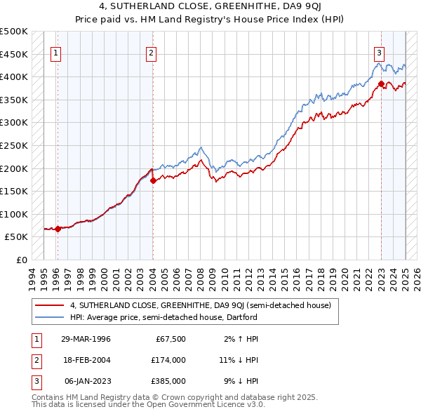 4, SUTHERLAND CLOSE, GREENHITHE, DA9 9QJ: Price paid vs HM Land Registry's House Price Index