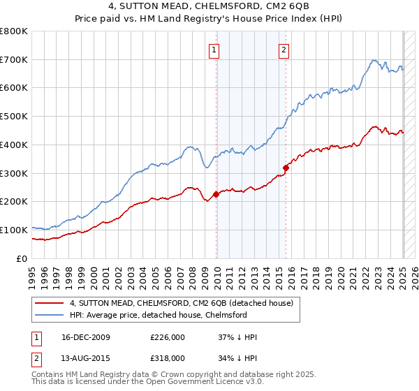 4, SUTTON MEAD, CHELMSFORD, CM2 6QB: Price paid vs HM Land Registry's House Price Index
