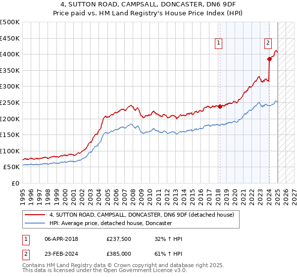 4, SUTTON ROAD, CAMPSALL, DONCASTER, DN6 9DF: Price paid vs HM Land Registry's House Price Index