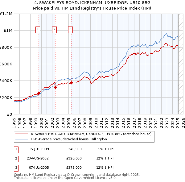 4, SWAKELEYS ROAD, ICKENHAM, UXBRIDGE, UB10 8BG: Price paid vs HM Land Registry's House Price Index