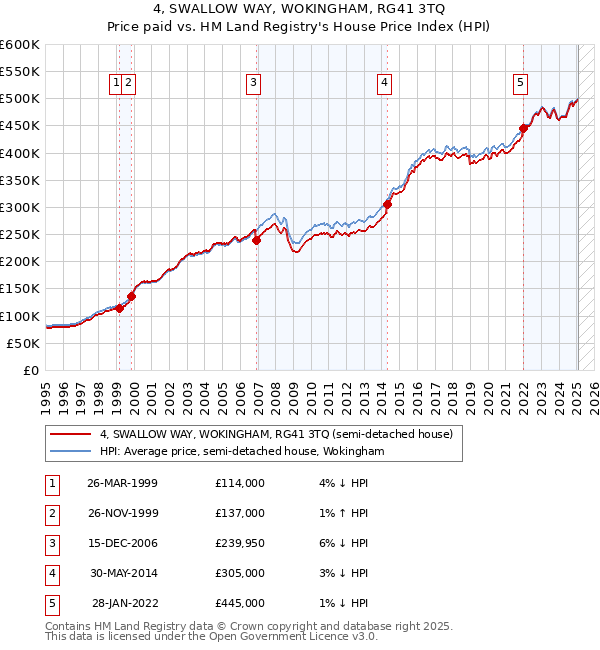 4, SWALLOW WAY, WOKINGHAM, RG41 3TQ: Price paid vs HM Land Registry's House Price Index