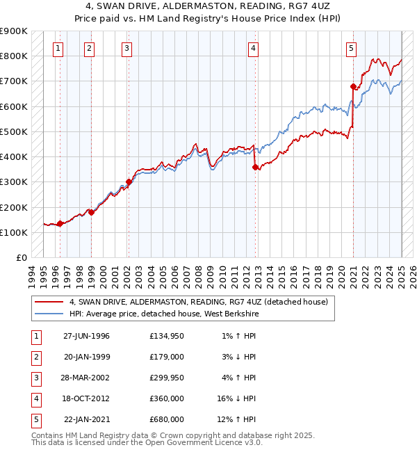 4, SWAN DRIVE, ALDERMASTON, READING, RG7 4UZ: Price paid vs HM Land Registry's House Price Index