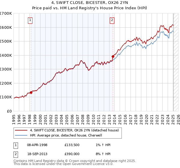 4, SWIFT CLOSE, BICESTER, OX26 2YN: Price paid vs HM Land Registry's House Price Index