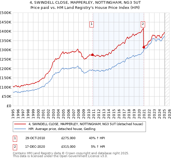 4, SWINDELL CLOSE, MAPPERLEY, NOTTINGHAM, NG3 5UT: Price paid vs HM Land Registry's House Price Index
