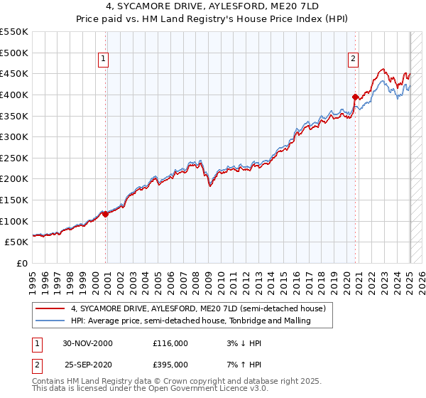 4, SYCAMORE DRIVE, AYLESFORD, ME20 7LD: Price paid vs HM Land Registry's House Price Index