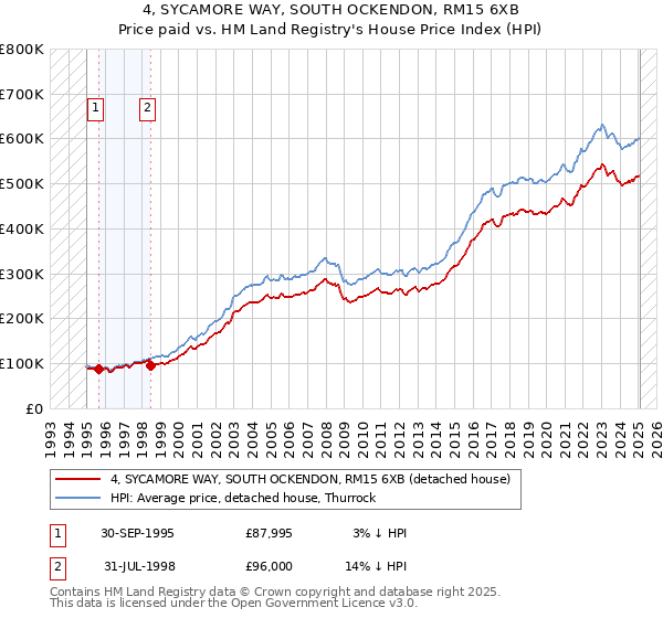 4, SYCAMORE WAY, SOUTH OCKENDON, RM15 6XB: Price paid vs HM Land Registry's House Price Index