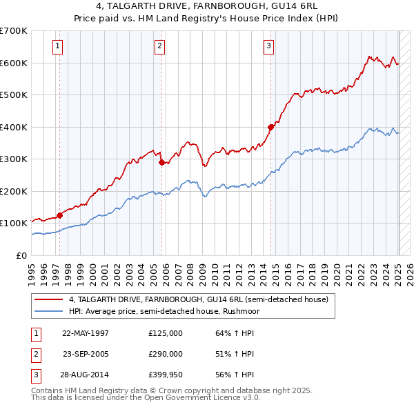 4, TALGARTH DRIVE, FARNBOROUGH, GU14 6RL: Price paid vs HM Land Registry's House Price Index