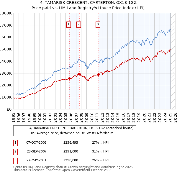 4, TAMARISK CRESCENT, CARTERTON, OX18 1GZ: Price paid vs HM Land Registry's House Price Index