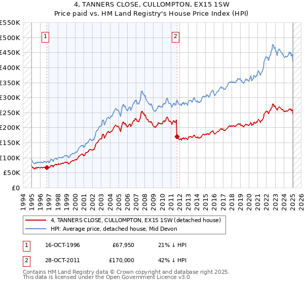 4, TANNERS CLOSE, CULLOMPTON, EX15 1SW: Price paid vs HM Land Registry's House Price Index