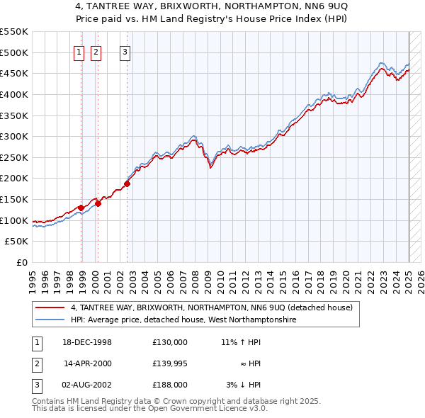 4, TANTREE WAY, BRIXWORTH, NORTHAMPTON, NN6 9UQ: Price paid vs HM Land Registry's House Price Index