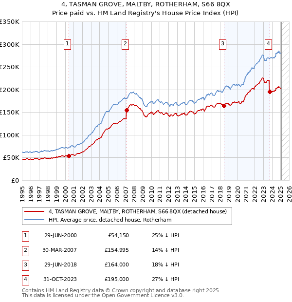 4, TASMAN GROVE, MALTBY, ROTHERHAM, S66 8QX: Price paid vs HM Land Registry's House Price Index