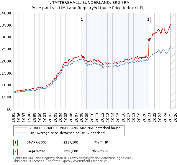 4, TATTERSHALL, SUNDERLAND, SR2 7RA: Price paid vs HM Land Registry's House Price Index
