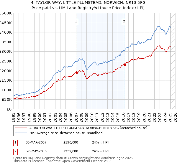 4, TAYLOR WAY, LITTLE PLUMSTEAD, NORWICH, NR13 5FG: Price paid vs HM Land Registry's House Price Index