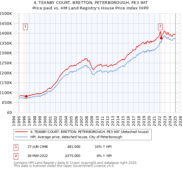 4, TEANBY COURT, BRETTON, PETERBOROUGH, PE3 9AT: Price paid vs HM Land Registry's House Price Index