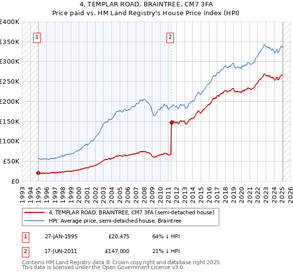4, TEMPLAR ROAD, BRAINTREE, CM7 3FA: Price paid vs HM Land Registry's House Price Index