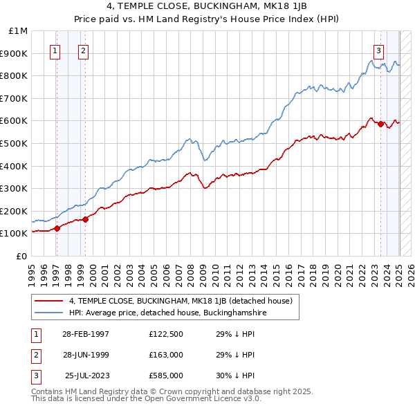 4, TEMPLE CLOSE, BUCKINGHAM, MK18 1JB: Price paid vs HM Land Registry's House Price Index