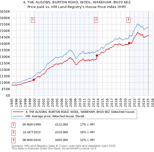4, THE ALISONS, BURTON ROAD, WOOL, WAREHAM, BH20 6EZ: Price paid vs HM Land Registry's House Price Index