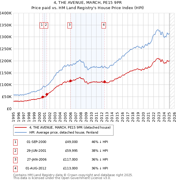 4, THE AVENUE, MARCH, PE15 9PR: Price paid vs HM Land Registry's House Price Index