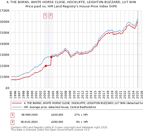 4, THE BARNS, WHITE HORSE CLOSE, HOCKLIFFE, LEIGHTON BUZZARD, LU7 9HN: Price paid vs HM Land Registry's House Price Index