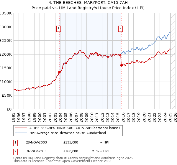 4, THE BEECHES, MARYPORT, CA15 7AH: Price paid vs HM Land Registry's House Price Index