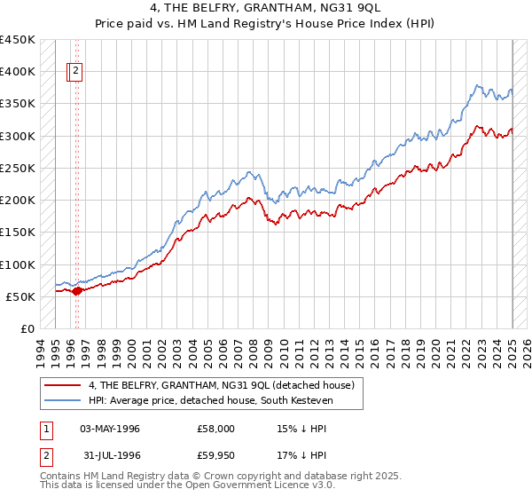 4, THE BELFRY, GRANTHAM, NG31 9QL: Price paid vs HM Land Registry's House Price Index