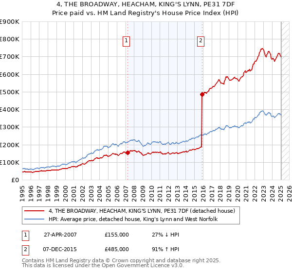 4, THE BROADWAY, HEACHAM, KING'S LYNN, PE31 7DF: Price paid vs HM Land Registry's House Price Index