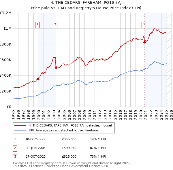 4, THE CEDARS, FAREHAM, PO16 7AJ: Price paid vs HM Land Registry's House Price Index