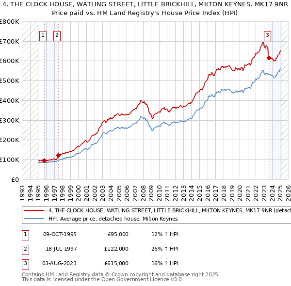 4, THE CLOCK HOUSE, WATLING STREET, LITTLE BRICKHILL, MILTON KEYNES, MK17 9NR: Price paid vs HM Land Registry's House Price Index