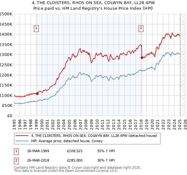 4, THE CLOISTERS, RHOS ON SEA, COLWYN BAY, LL28 4PW: Price paid vs HM Land Registry's House Price Index