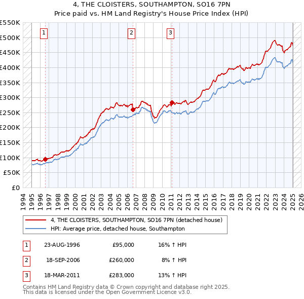 4, THE CLOISTERS, SOUTHAMPTON, SO16 7PN: Price paid vs HM Land Registry's House Price Index