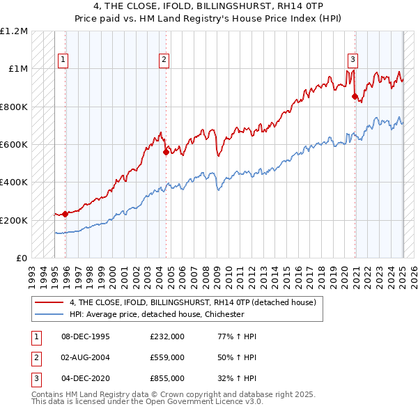 4, THE CLOSE, IFOLD, BILLINGSHURST, RH14 0TP: Price paid vs HM Land Registry's House Price Index