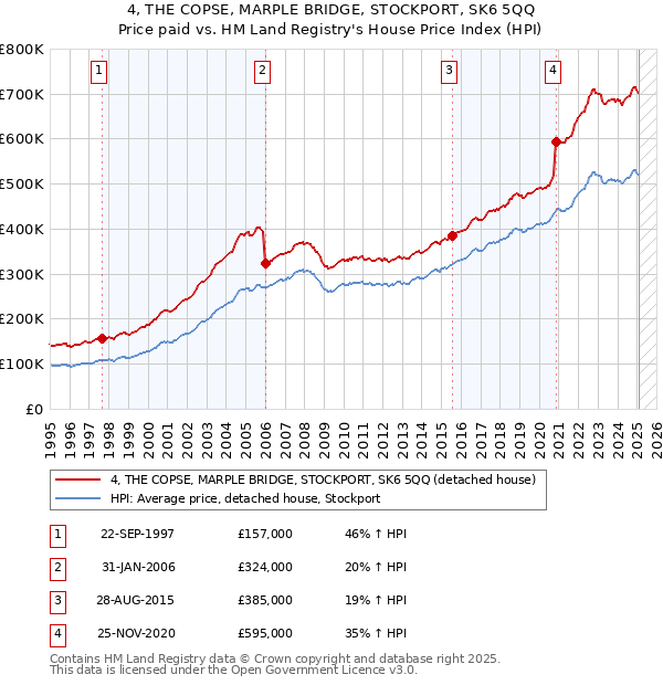 4, THE COPSE, MARPLE BRIDGE, STOCKPORT, SK6 5QQ: Price paid vs HM Land Registry's House Price Index