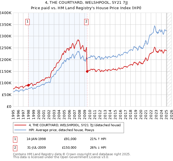 4, THE COURTYARD, WELSHPOOL, SY21 7JJ: Price paid vs HM Land Registry's House Price Index