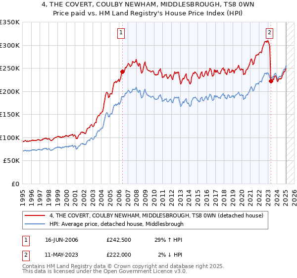 4, THE COVERT, COULBY NEWHAM, MIDDLESBROUGH, TS8 0WN: Price paid vs HM Land Registry's House Price Index
