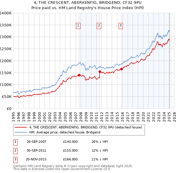 4, THE CRESCENT, ABERKENFIG, BRIDGEND, CF32 9PU: Price paid vs HM Land Registry's House Price Index