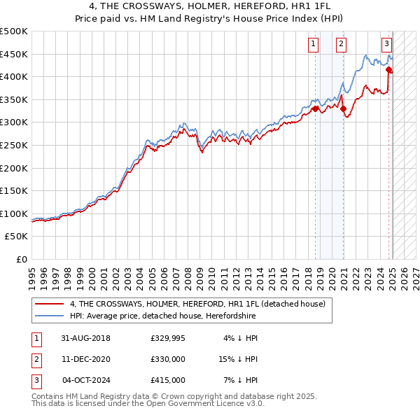 4, THE CROSSWAYS, HOLMER, HEREFORD, HR1 1FL: Price paid vs HM Land Registry's House Price Index