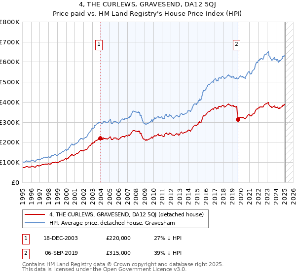 4, THE CURLEWS, GRAVESEND, DA12 5QJ: Price paid vs HM Land Registry's House Price Index