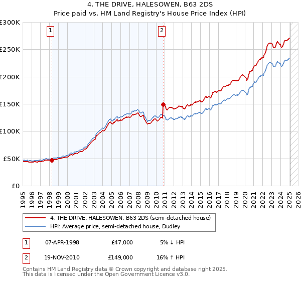 4, THE DRIVE, HALESOWEN, B63 2DS: Price paid vs HM Land Registry's House Price Index