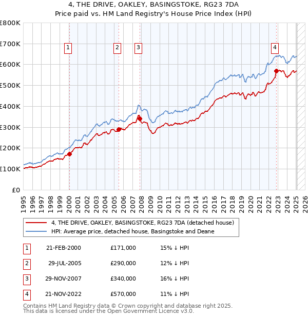 4, THE DRIVE, OAKLEY, BASINGSTOKE, RG23 7DA: Price paid vs HM Land Registry's House Price Index