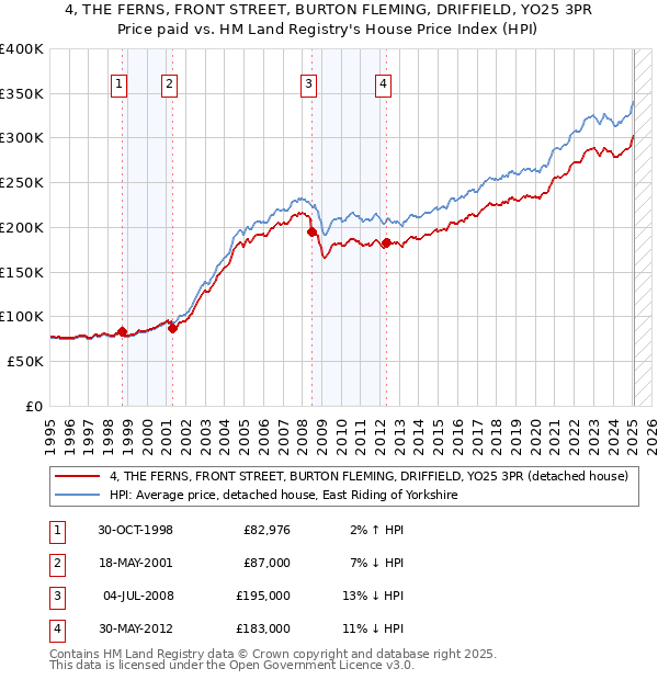4, THE FERNS, FRONT STREET, BURTON FLEMING, DRIFFIELD, YO25 3PR: Price paid vs HM Land Registry's House Price Index