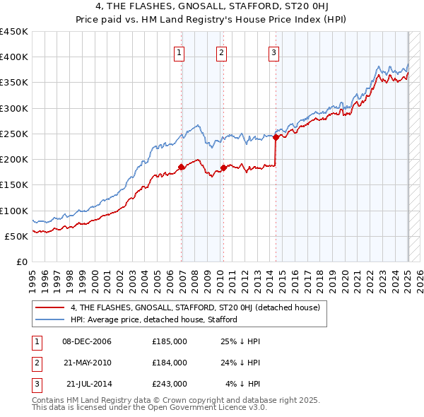 4, THE FLASHES, GNOSALL, STAFFORD, ST20 0HJ: Price paid vs HM Land Registry's House Price Index
