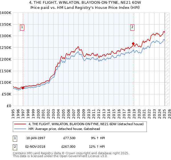4, THE FLIGHT, WINLATON, BLAYDON-ON-TYNE, NE21 6DW: Price paid vs HM Land Registry's House Price Index