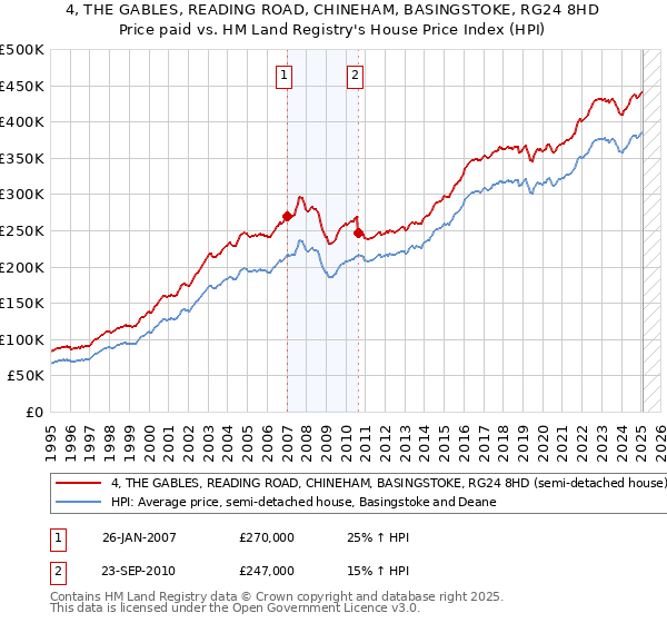 4, THE GABLES, READING ROAD, CHINEHAM, BASINGSTOKE, RG24 8HD: Price paid vs HM Land Registry's House Price Index