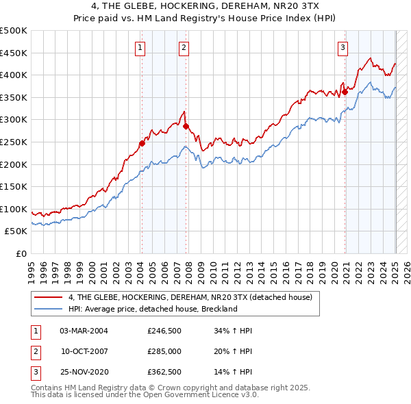 4, THE GLEBE, HOCKERING, DEREHAM, NR20 3TX: Price paid vs HM Land Registry's House Price Index