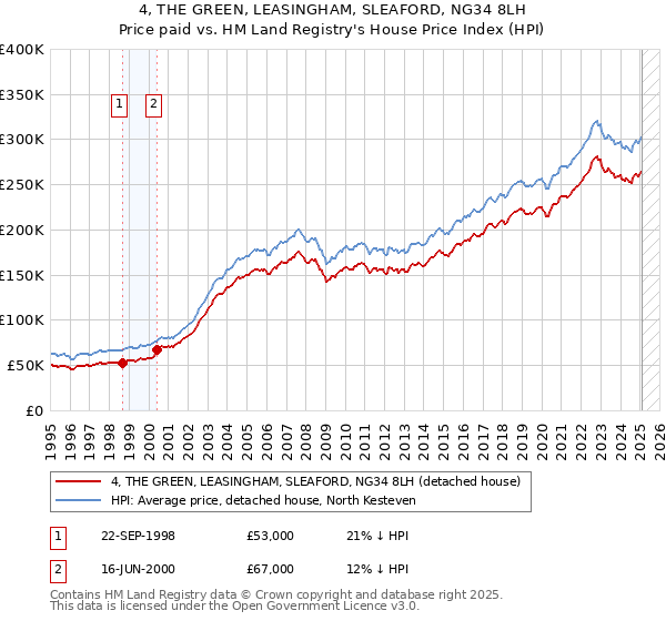 4, THE GREEN, LEASINGHAM, SLEAFORD, NG34 8LH: Price paid vs HM Land Registry's House Price Index